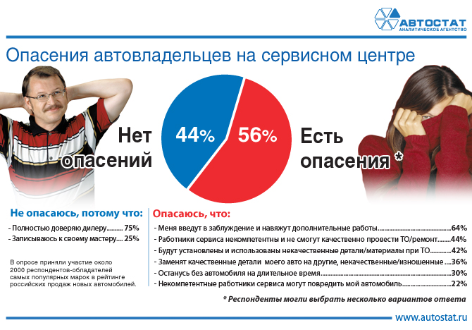 Опасения автовладельцев на сервисном центре