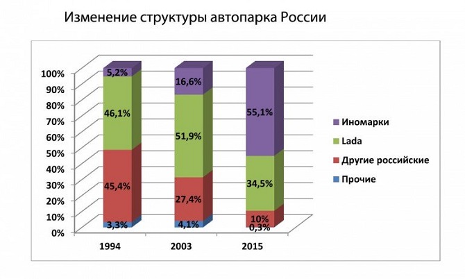 Изменение структуры автопарка России.jpg Изменение структуры автопарка России.jpg