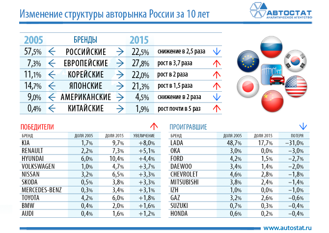 Изменение-структуры-авторынка-за-10-лет.png