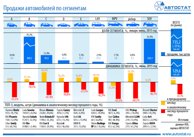 Динамика российского рынка по сегментам в июне 2015.png