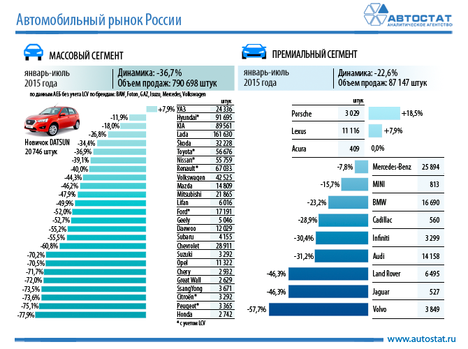 Динамика авторынка России в январе-июле 2015 года.png