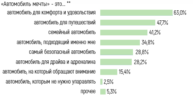 Каким видят россияне «автомобиль мечты» (итоги опроса)