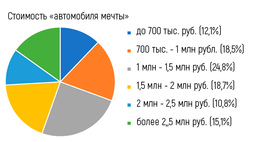 Каким видят россияне «автомобиль мечты» (итоги опроса)