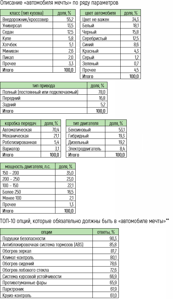 Каким видят россияне «автомобиль мечты» (итоги опроса)
