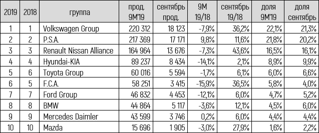 Рейтинг групп автопроизводителей таблица-2.png