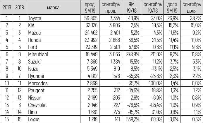 ТОП-15 марок таблица-1.png