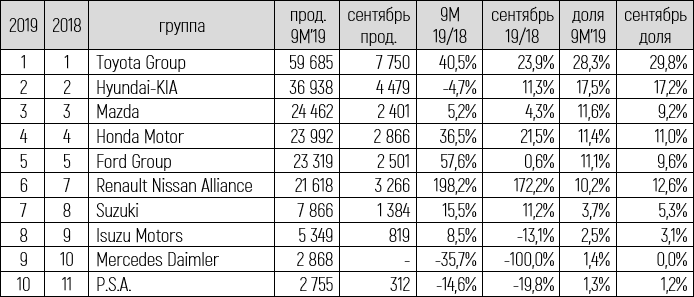 ТОП-10 групп автопроизводителей таблица-2.png