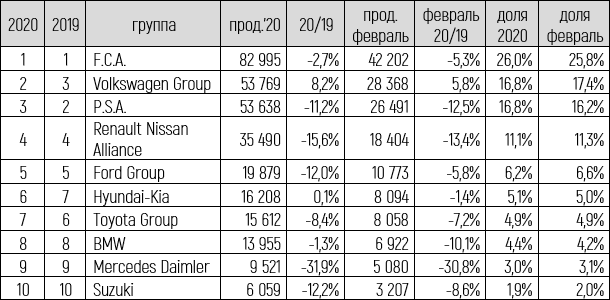 ТОП-10 групп автопроизводителей таблица-2.png