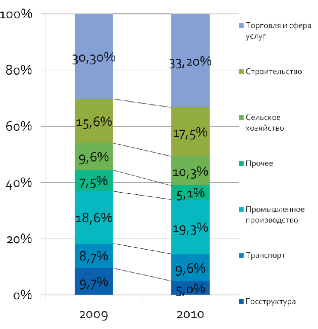 сфера деятеьности клиентов газ.gif
