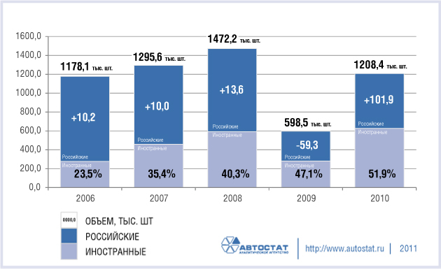 Автостат_Инфографика_Динамика производства легковых автомобилей в РФ в 2006-2010гг..jpg Автостат_Инфографика_Динамика производства легковых автомобилей в РФ в 2006-2010гг..jpg