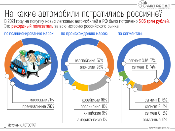На какие автомобили россияне потратили более 3 трлн рублей?