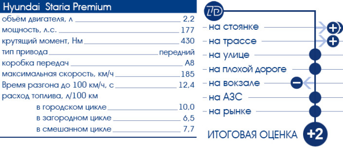Тест-Драйв 7D: Hyundai Staria