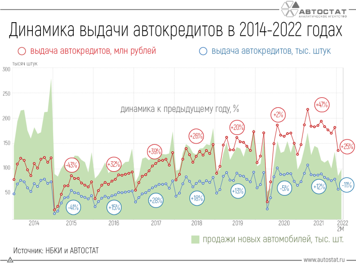 Динамика российского рынка автокредитования в 2014 - 2022 годах