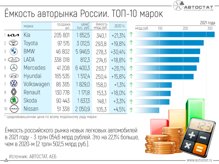 ТОП-10 марок автомобилей, на покупку которых было потрачено больше всего денег