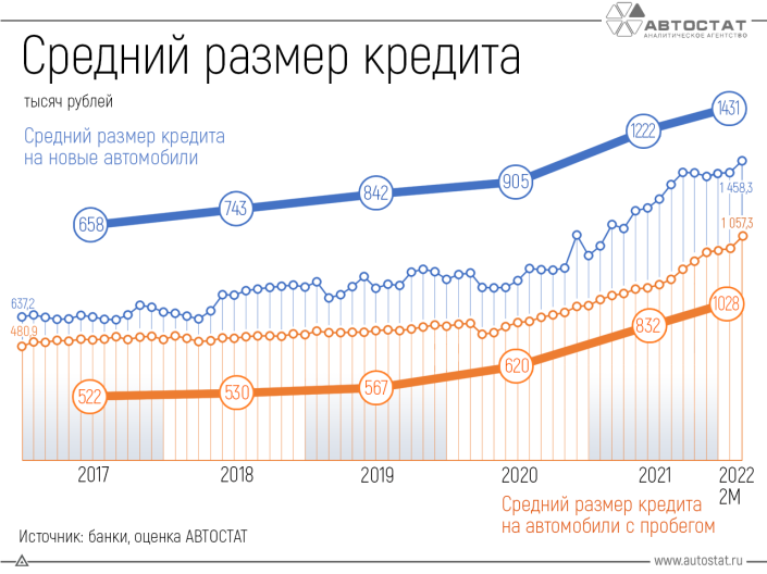 Как изменились размеры автокредитов в России?