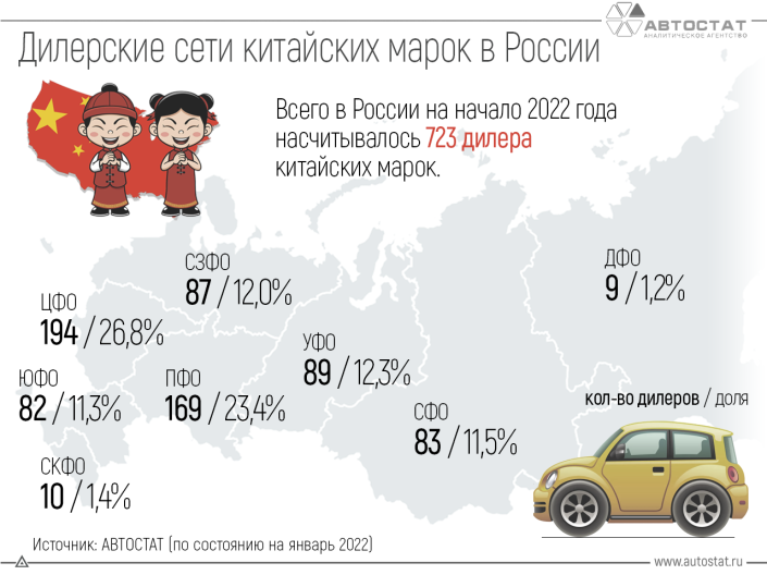 Сколько дилеров китайских марок в России?
