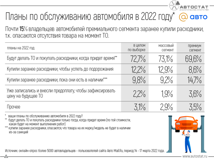 Каковы планы автовладельцев по обслуживанию автомобиля в 2022 году?