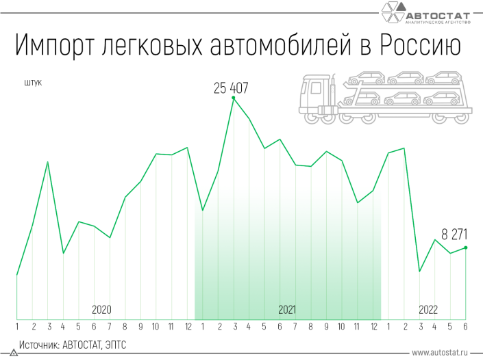 Что происходит с импортом автомобилей в Россию?