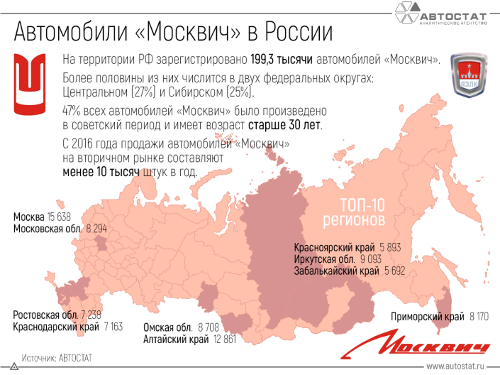 В России осталось почти 200 тысяч автомобилей «Москвич»
