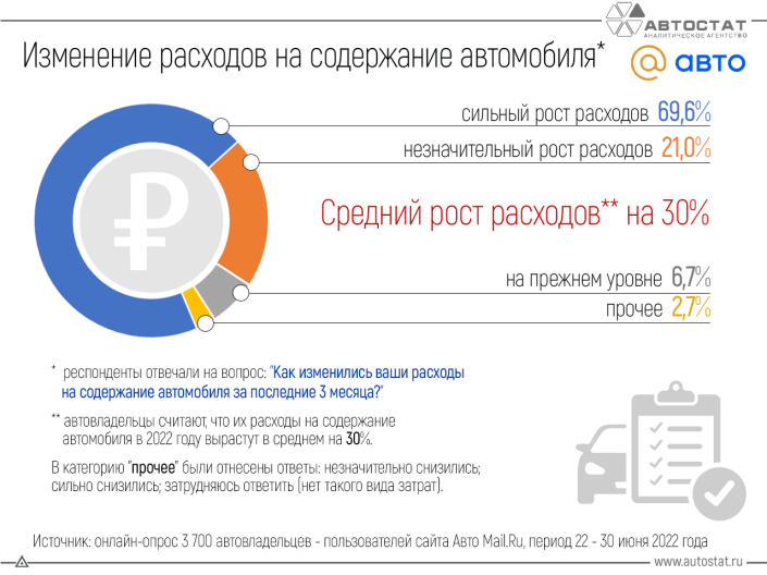 Как изменились расходы россиян на содержание автомобиля?