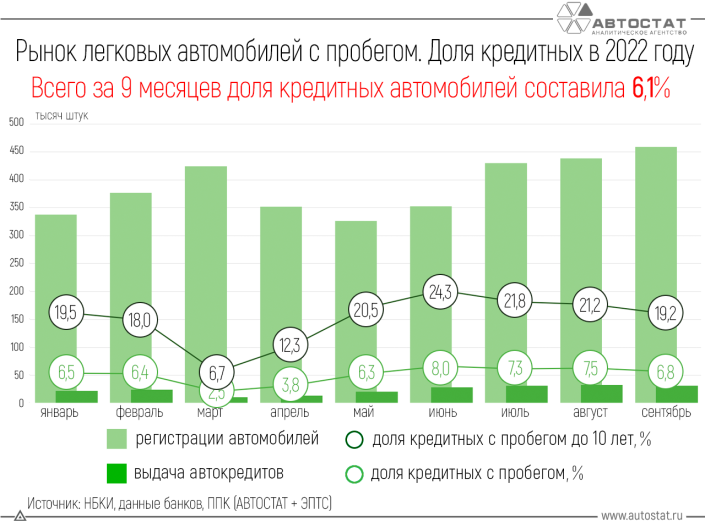 Автомобили с пробегом: сколько их покупается в кредит?