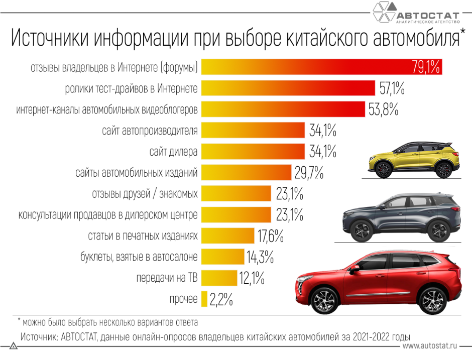 Где россияне берут информацию о китайских автомобилях?