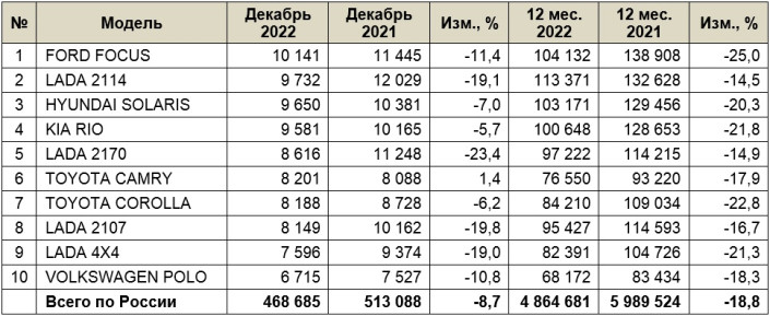 Рынок легковых автомобилей с пробегом в декабре и 2022 году. ТОП-10 марок и моделей
