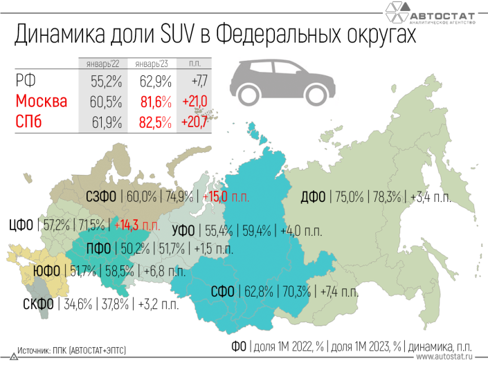 Кроссоверы и внедорожники в январе 2023 года заняли 63% на рынке РФ