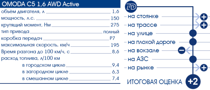 Тест-драйв 7D: OMODA C5 AWD