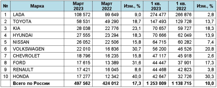 Рынок легковых автомобилей с пробегом в марте 2023 года. ТОП-10 марок и моделей