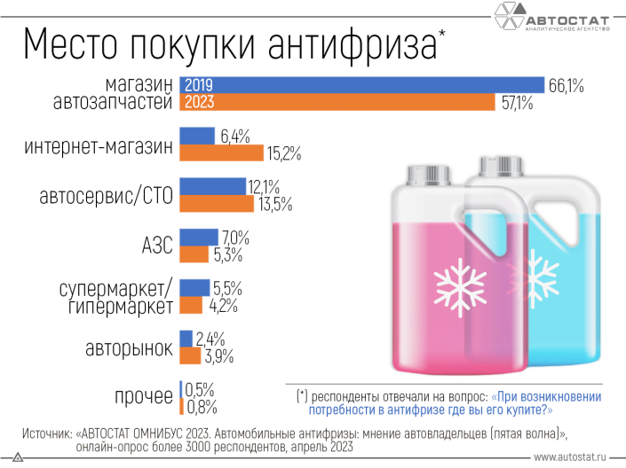 Автовладельцы рассказали, где они покупают антифриз
