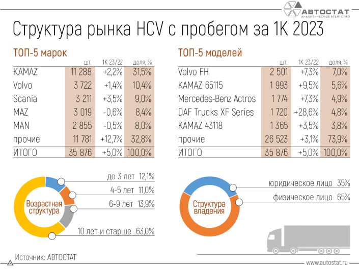 Как чувствует себя рынок крупнотоннажных грузовиков с пробегом?