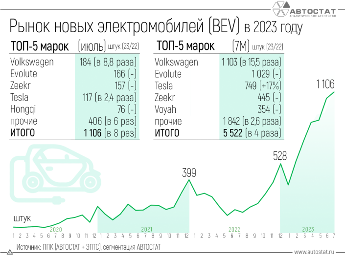 Стали известны самые популярные марки электромобилей в России