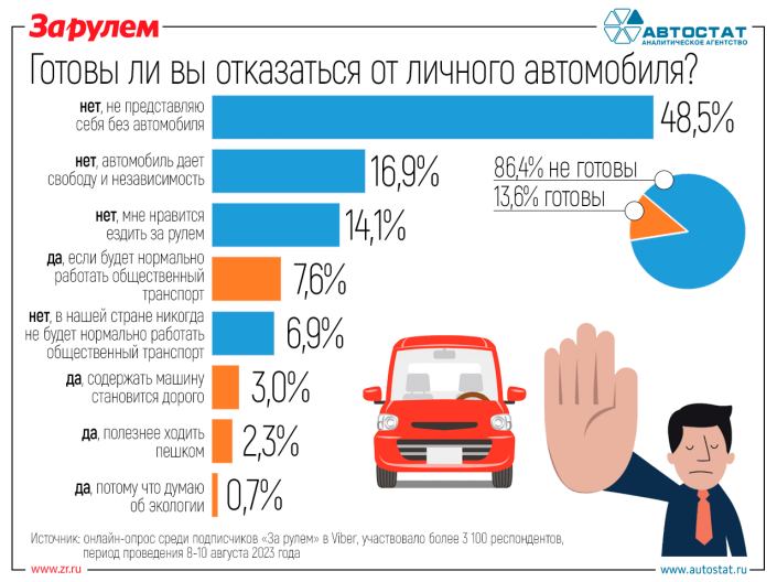 Россияне рассказали о готовности отказаться от личного автомобиля