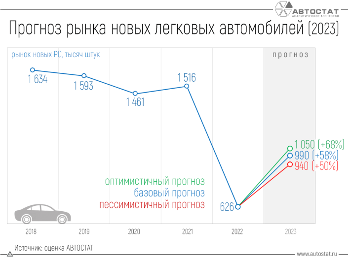 Рынок новых легковых автомобилей в 2023 году может превысить 1 млн единиц