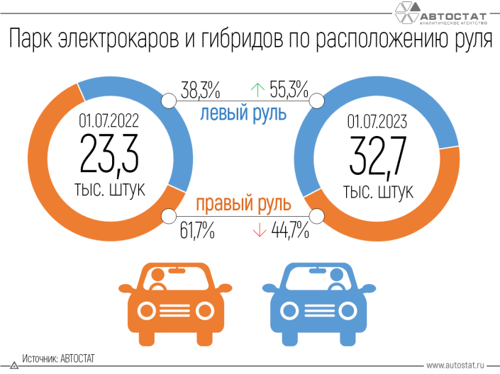 Правый руль утратил лидерство в структуре российского парка электрокаров и гибридов