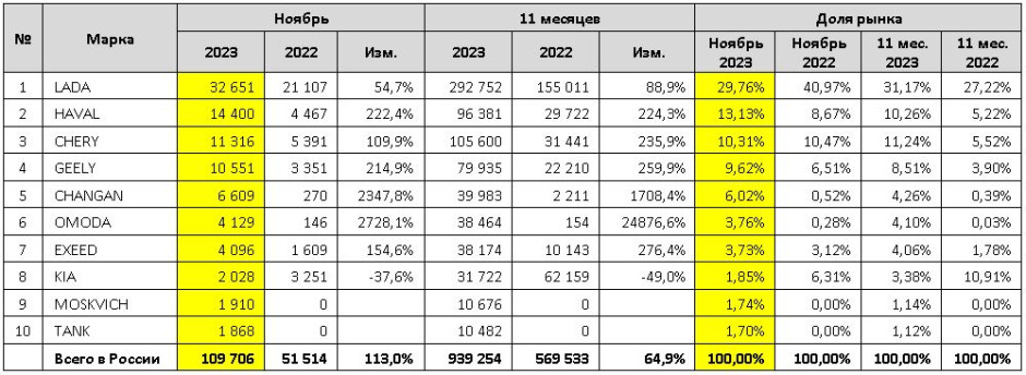 Продажи новых легковых автомобилей в России в ноябре 2023 года