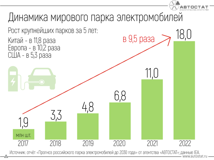 За 5 лет мировой парк электромобилей вырос почти в 10 раз