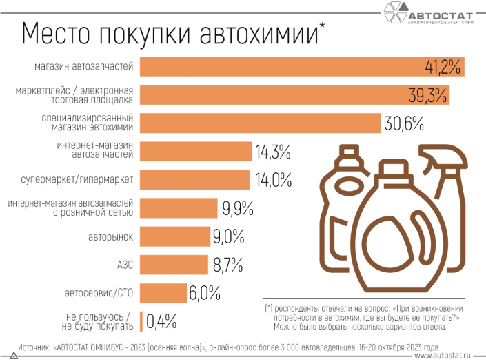Где покупают автохимию российские автовладельцы?