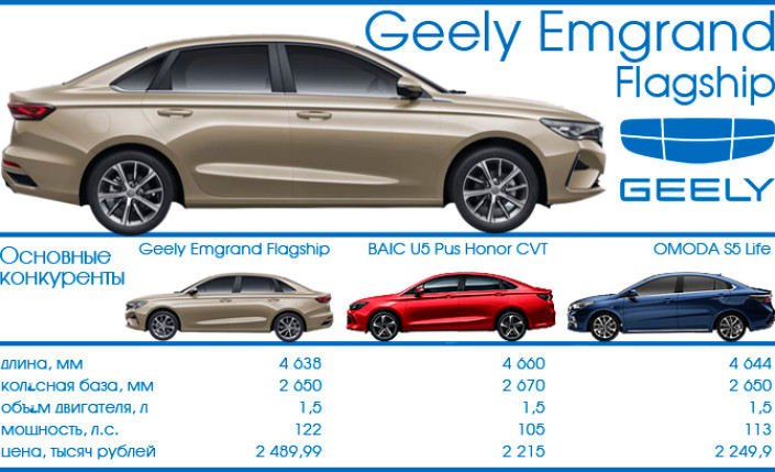 Тест-драйв 7D: Geely Emgrand Flagship