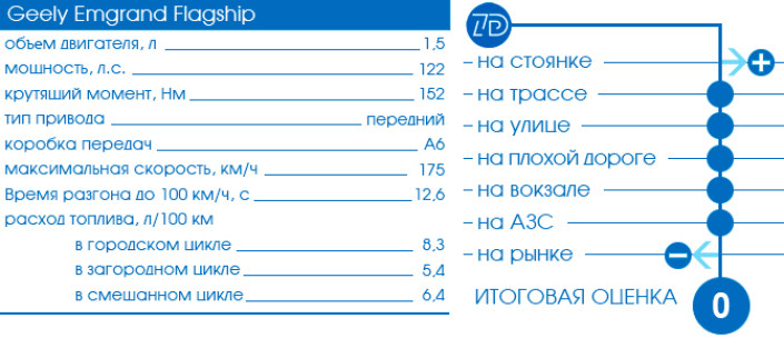 Тест-драйв 7D: Geely Emgrand Flagship