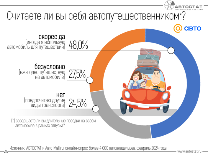 Каждый четвертый автовладелец не использует автомобиль для путешествий