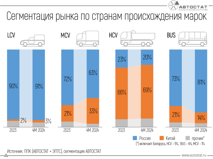 Как меняется структура рынка коммерческого транспорта в РФ?