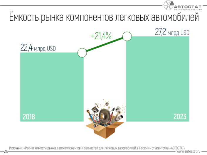 Ёмкость рынка автокомпонентов за 5 лет выросла более чем на 20%