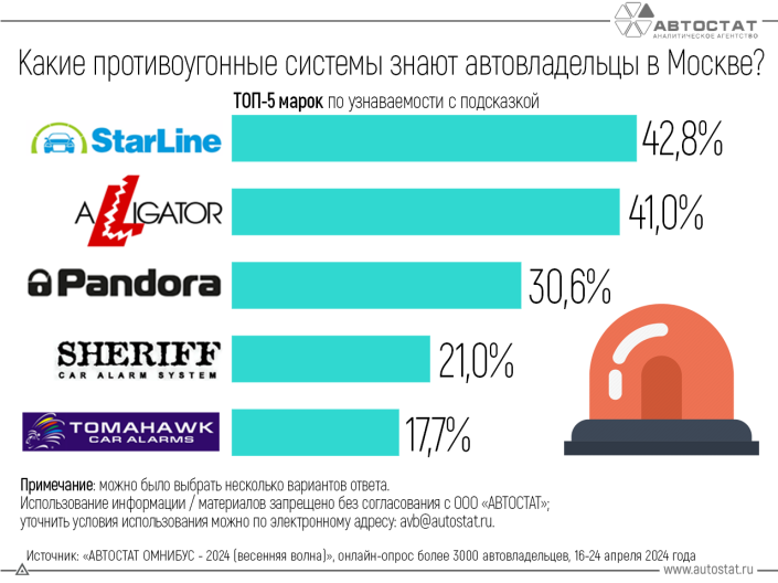 Московские автовладельцы назвали самые популярные противоугонные системы