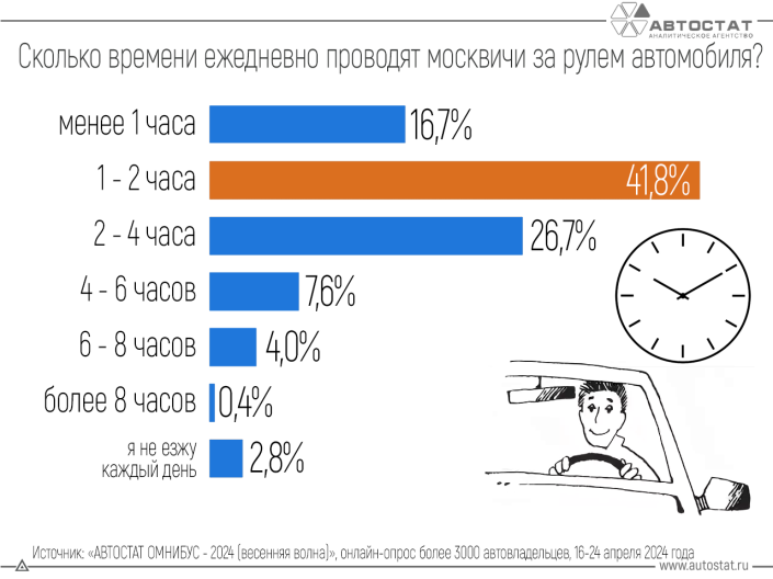 Сколько времени проводят за рулем своих автомобилей москвичи?