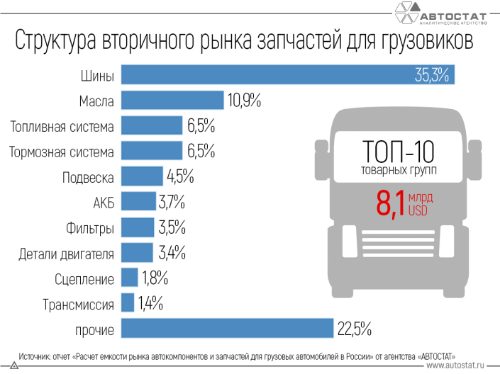 На какие запчасти для грузовых машин уходит больше всего денег?