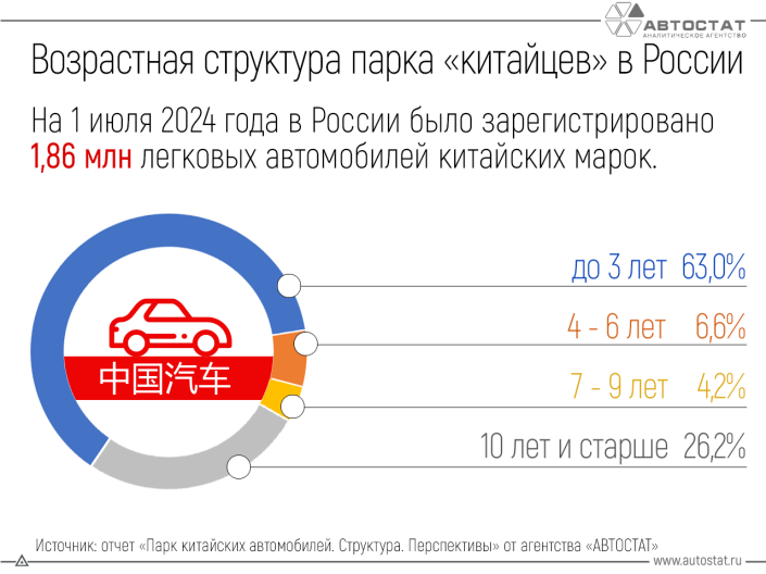 Более 60% китайских автомобилей в России - не старше 3 лет