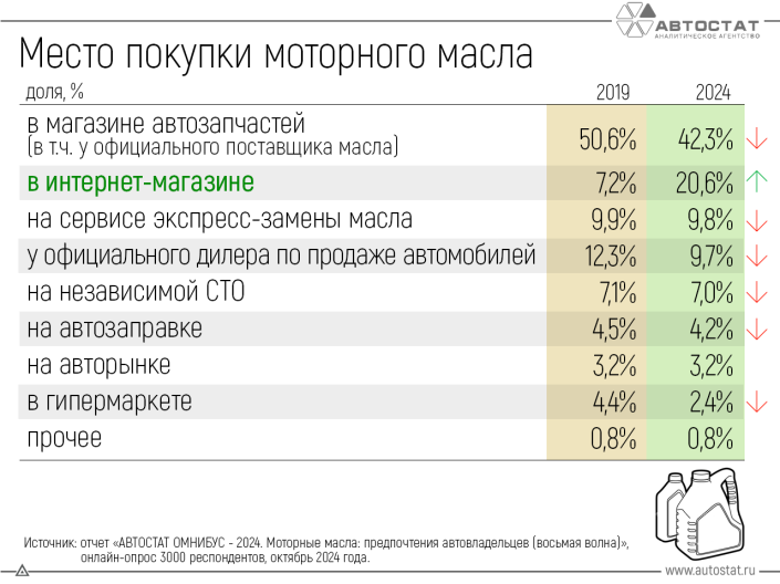 Где покупают моторное масло российские автовладельцы?