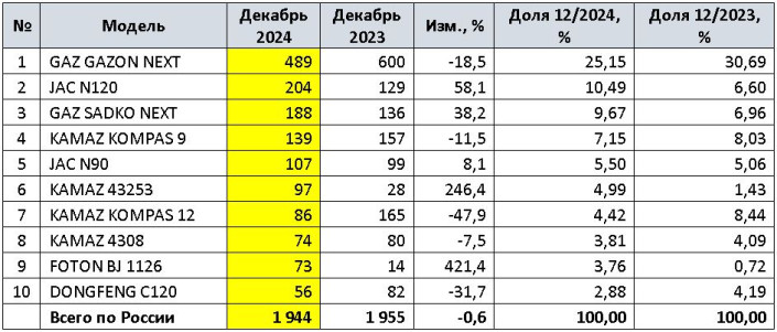 Продажи новых среднетоннажных грузовиков (MCV) в России в 2024 году и в декабре
